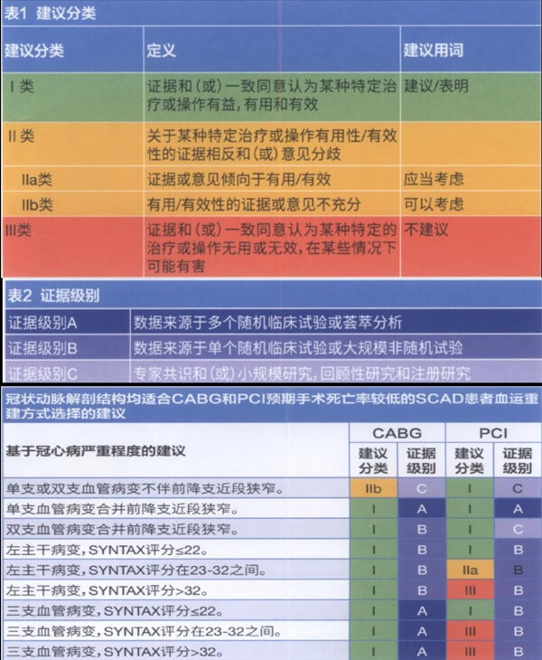 图6. esc指南pci与cabg各有其利弊，临床上如何选择，需要依靠患者自身的情况