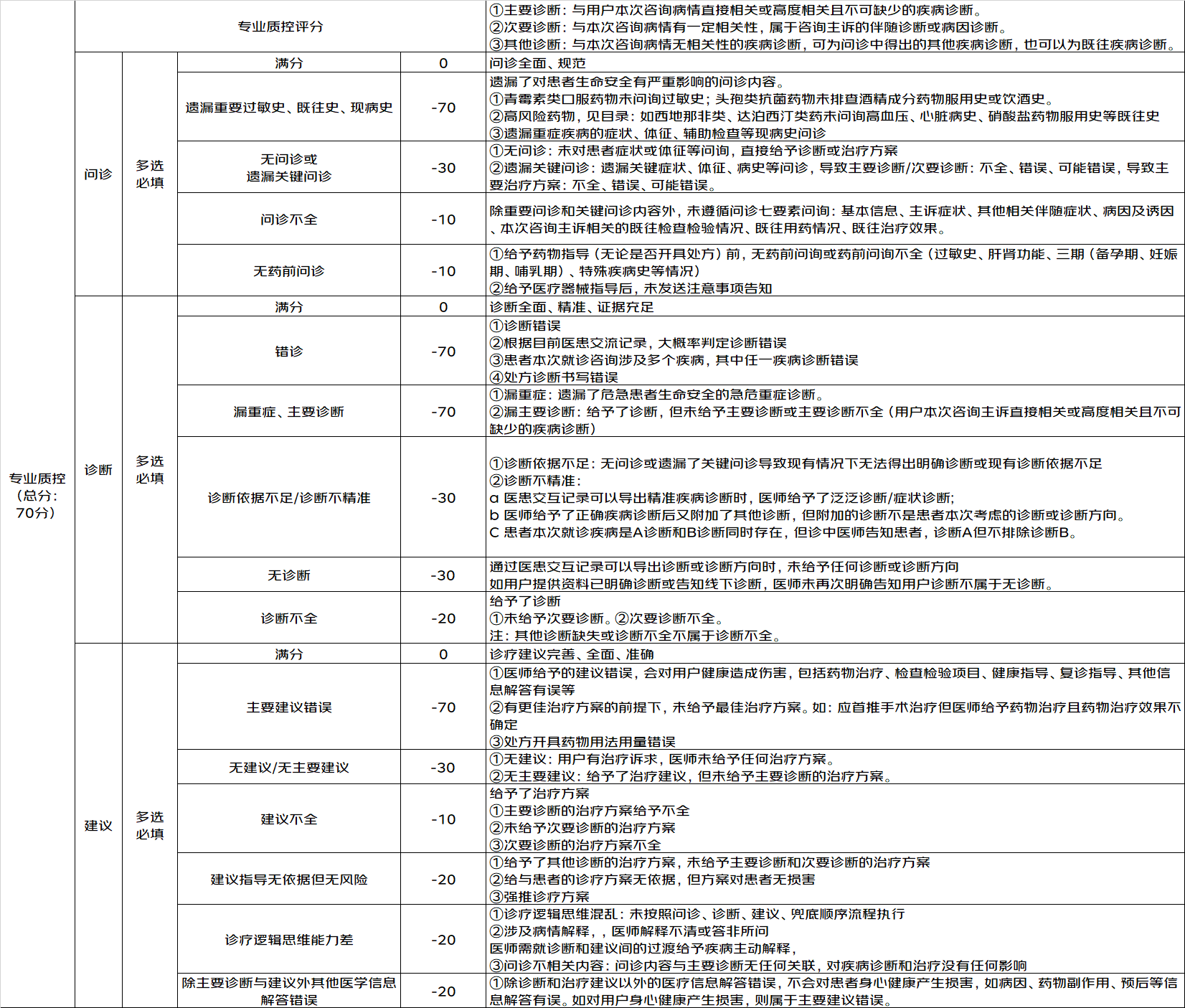 附件1:医患交流记录质控评分表五,附件4.4本标准于2022年2月发布v1.