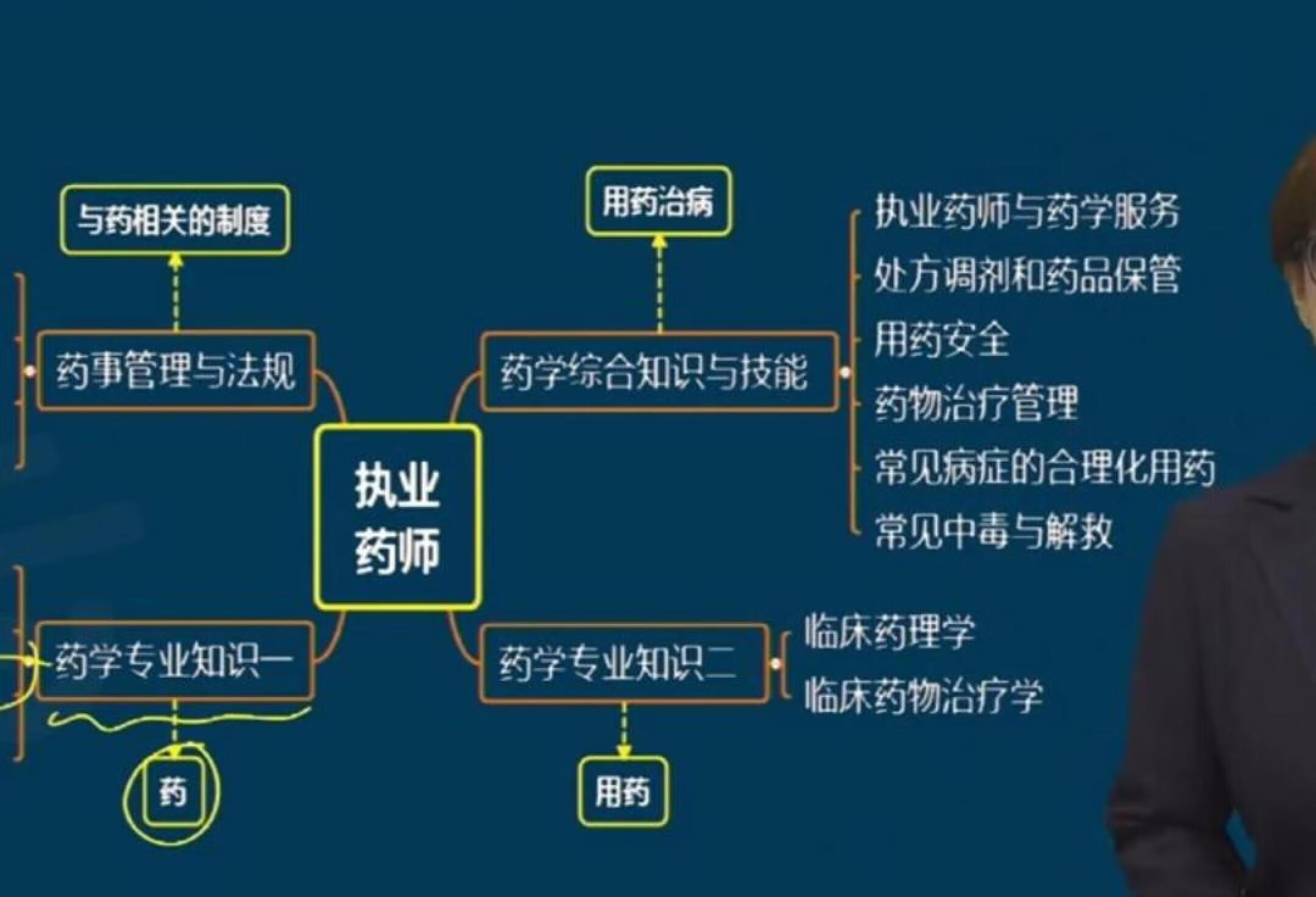 刘丹老师讲的药学专业知识与技能0基础也懂