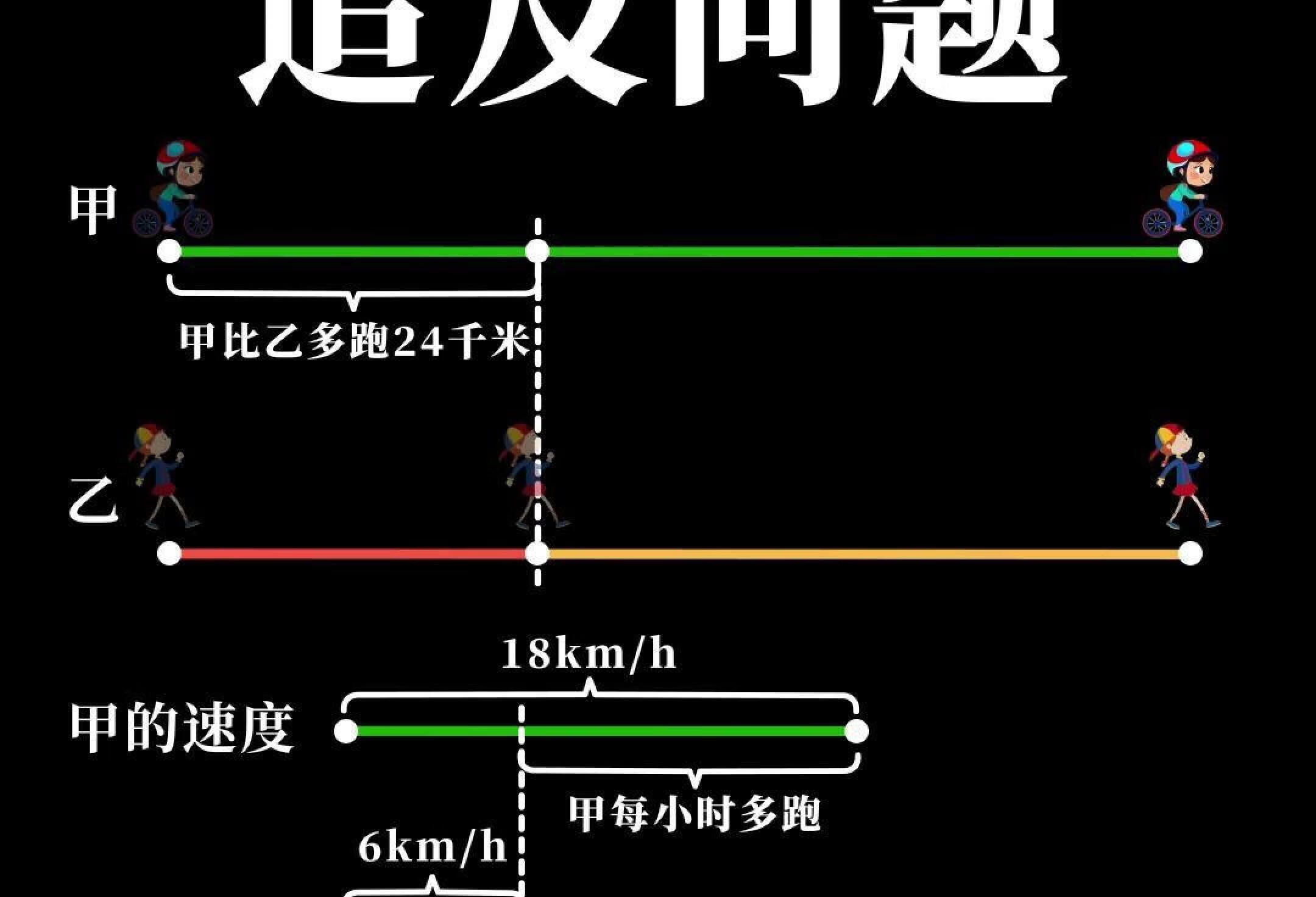 终于找到了 全网讲的最明白的追及问题解法