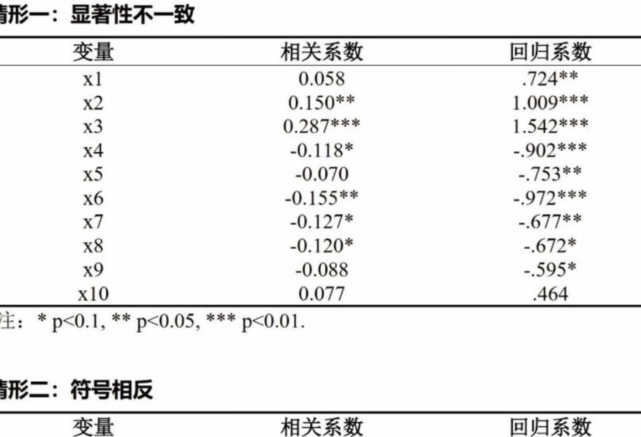 相关性分析和回归分析结论不一致