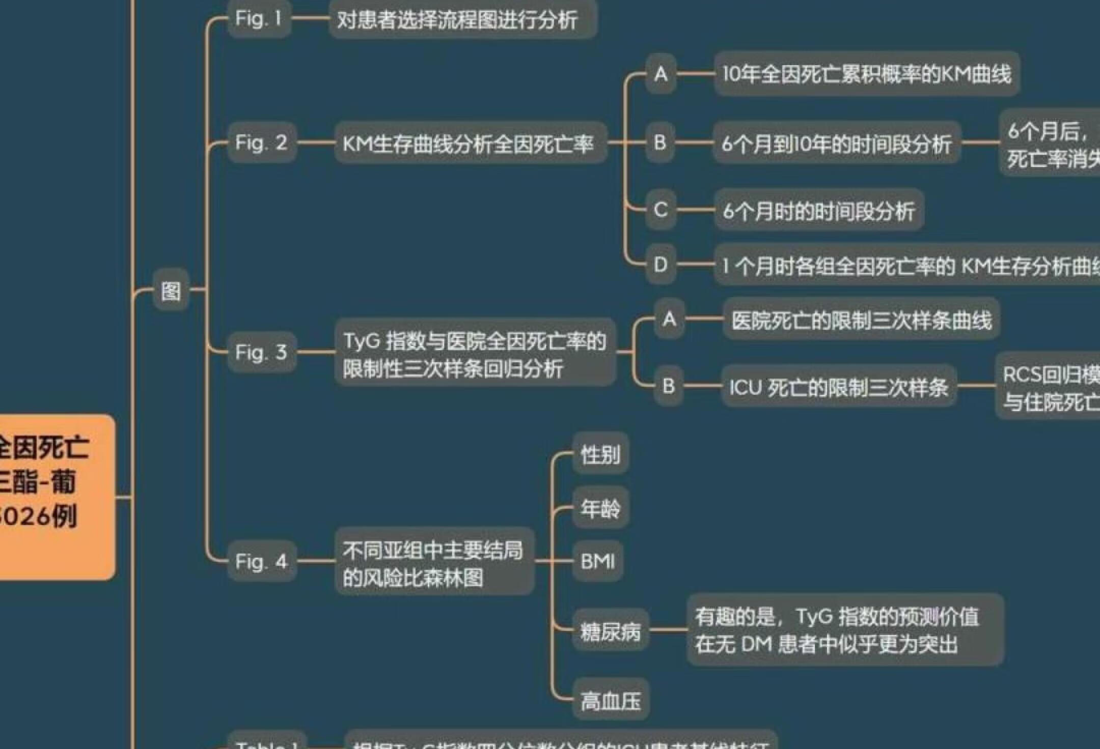 与重症患者全因死亡相关的TyG指数