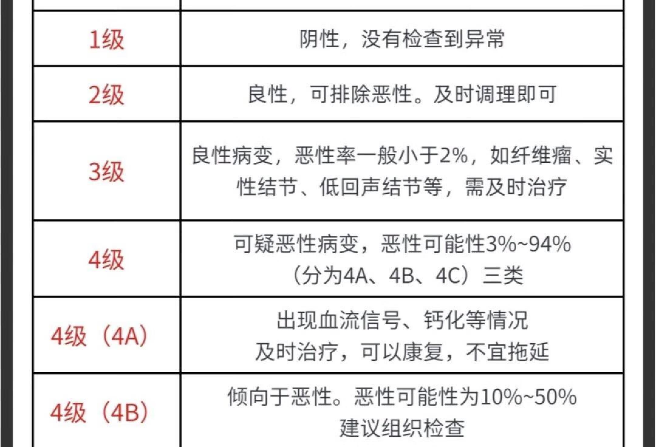 一张图教你看懂什么是BI-RADS分类