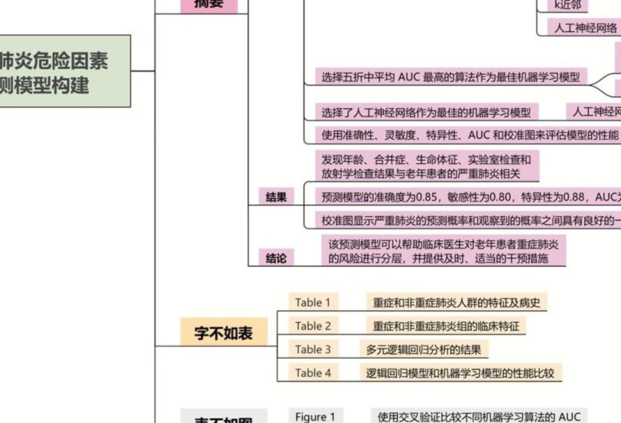 老年重症肺炎危险因素分析及预测模型构建