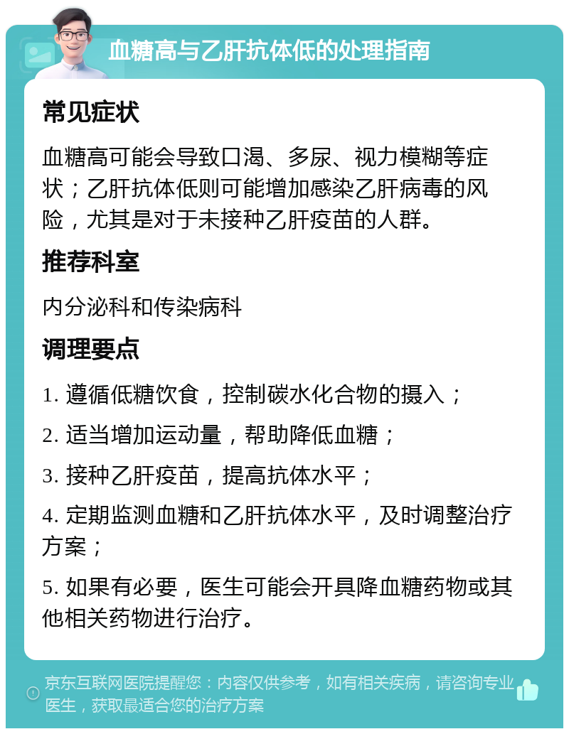 血糖高与乙肝抗体低的处理指南 常见症状 血糖高可能会导致口渴、多尿、视力模糊等症状；乙肝抗体低则可能增加感染乙肝病毒的风险，尤其是对于未接种乙肝疫苗的人群。 推荐科室 内分泌科和传染病科 调理要点 1. 遵循低糖饮食，控制碳水化合物的摄入； 2. 适当增加运动量，帮助降低血糖； 3. 接种乙肝疫苗，提高抗体水平； 4. 定期监测血糖和乙肝抗体水平，及时调整治疗方案； 5. 如果有必要，医生可能会开具降血糖药物或其他相关药物进行治疗。